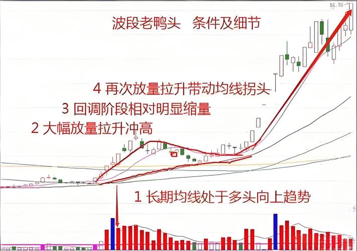 短线战法——老鸭头形态
