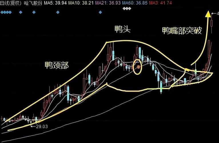 老鸭头战法详解_老鸭头形态识别_什么样老鸭头形态图好