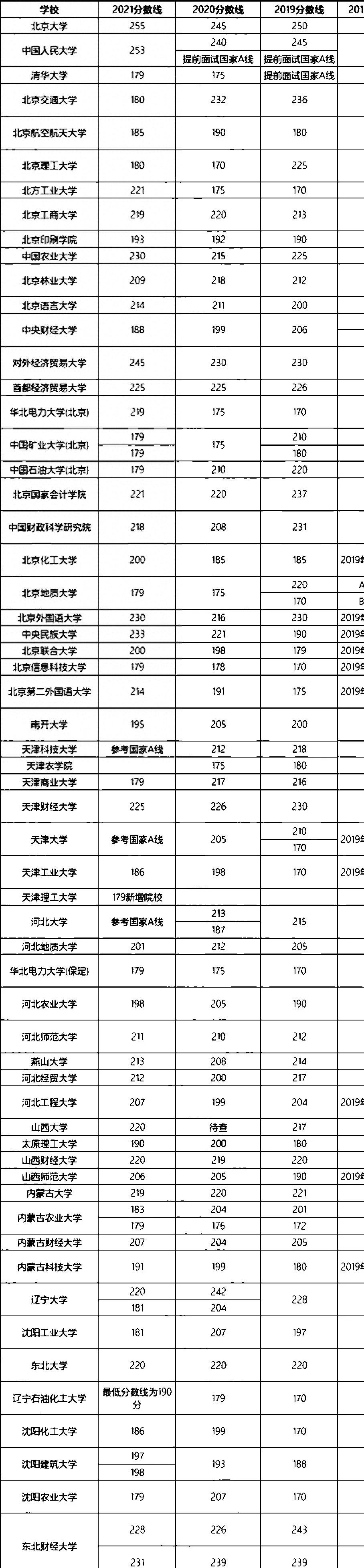 考研 | 240所会计硕士复试分数线汇总！附初试占比高的院校