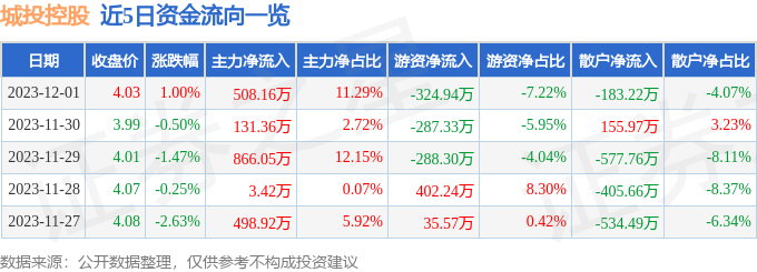 股票行情快报：城投控股（600649）12月1日主力资金净买