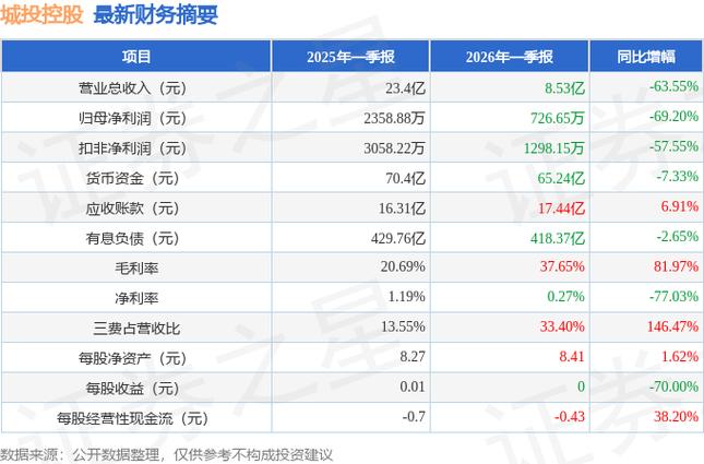 城投控股2023年三季报业绩解读_城投控股股票吧_城投控股600649资金流向分析