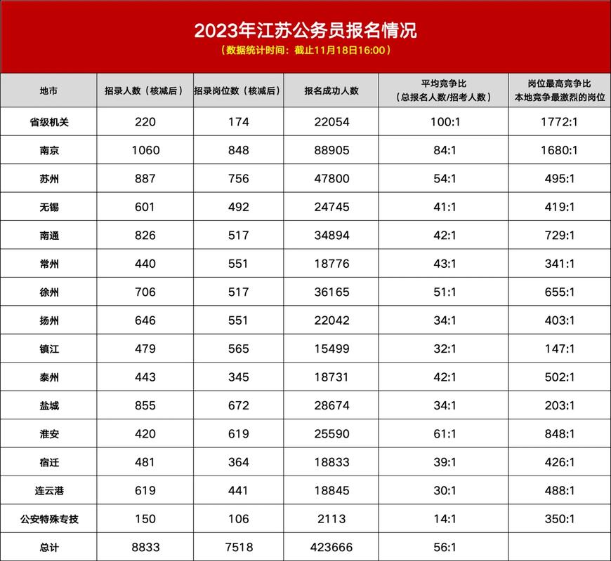 江苏这所财经大学太猛了：15%毕业生进公务员，头部央企抢着要