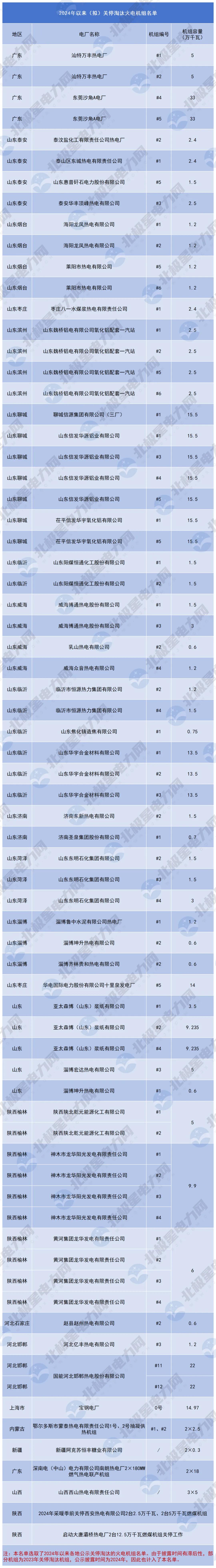 功勋电厂关停名单_火电行业关停趋势分析_邯郸电厂算是好单位吗