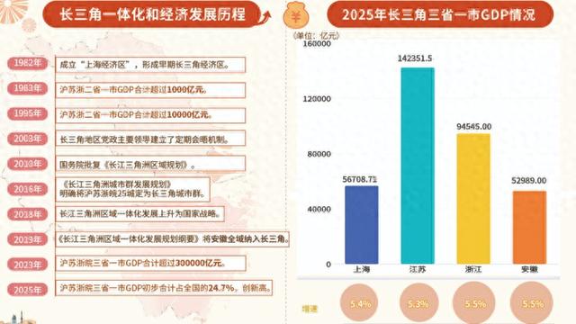 34.66万亿元！长三角GDP总量已接近德国，万亿城市突破十