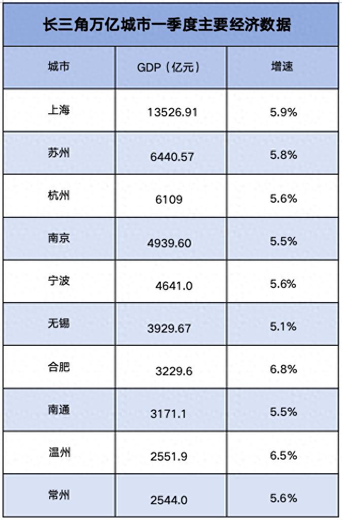 长三角十大万亿城市“一季报”公布，GDP排名有变化