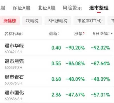 退市整理期股票股价变动原因_哪些是退市整理期股票_6月1日A股4只股票进入退市整理期