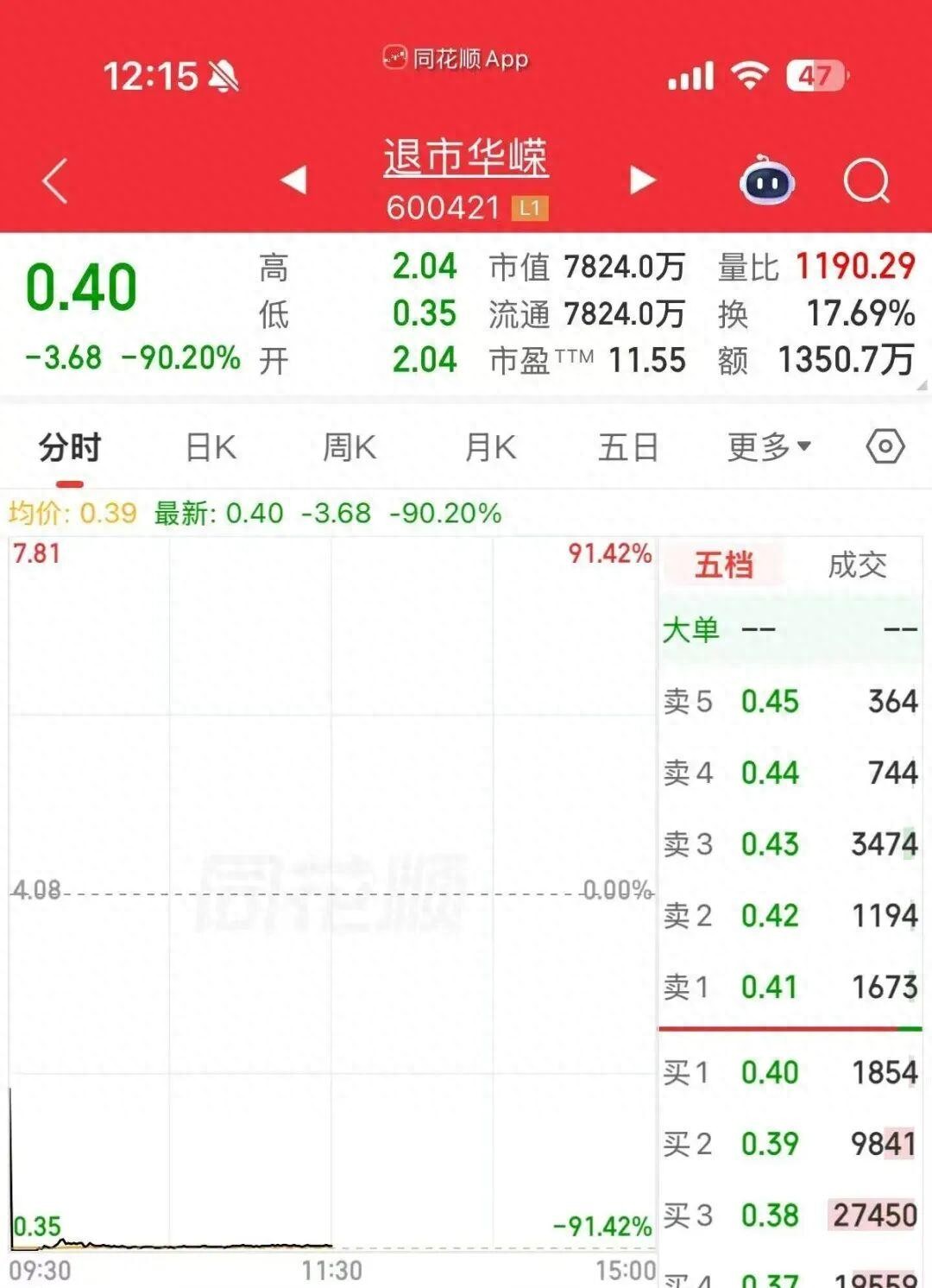 四家上市公司同日进入退市整理期，其中一家开盘暴跌超90%