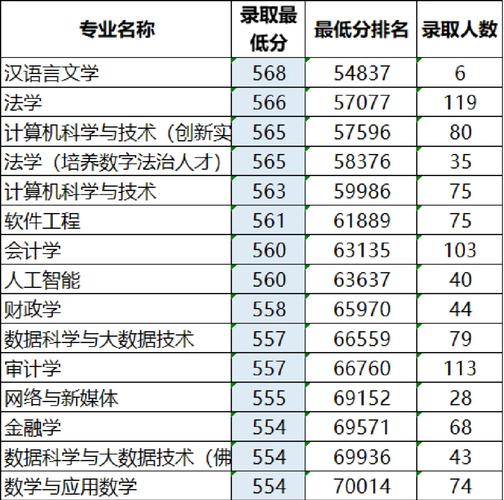广东财经大学本科投档线_广东财经大学分数线2026_广财专业分数线涨幅