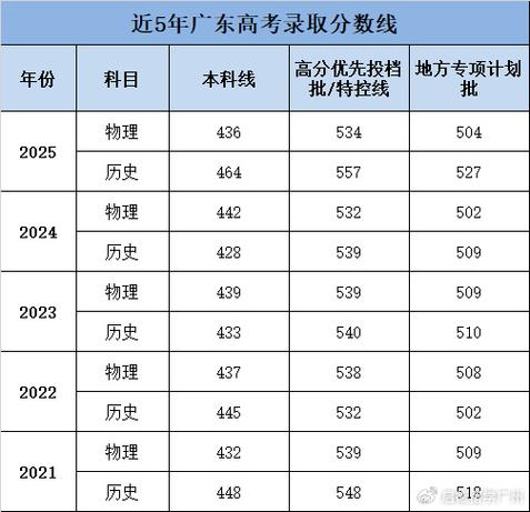 广东财经大学分数线2026_广东财经大学2025物理类录取排位_广东财经大学2025高考录取分数线