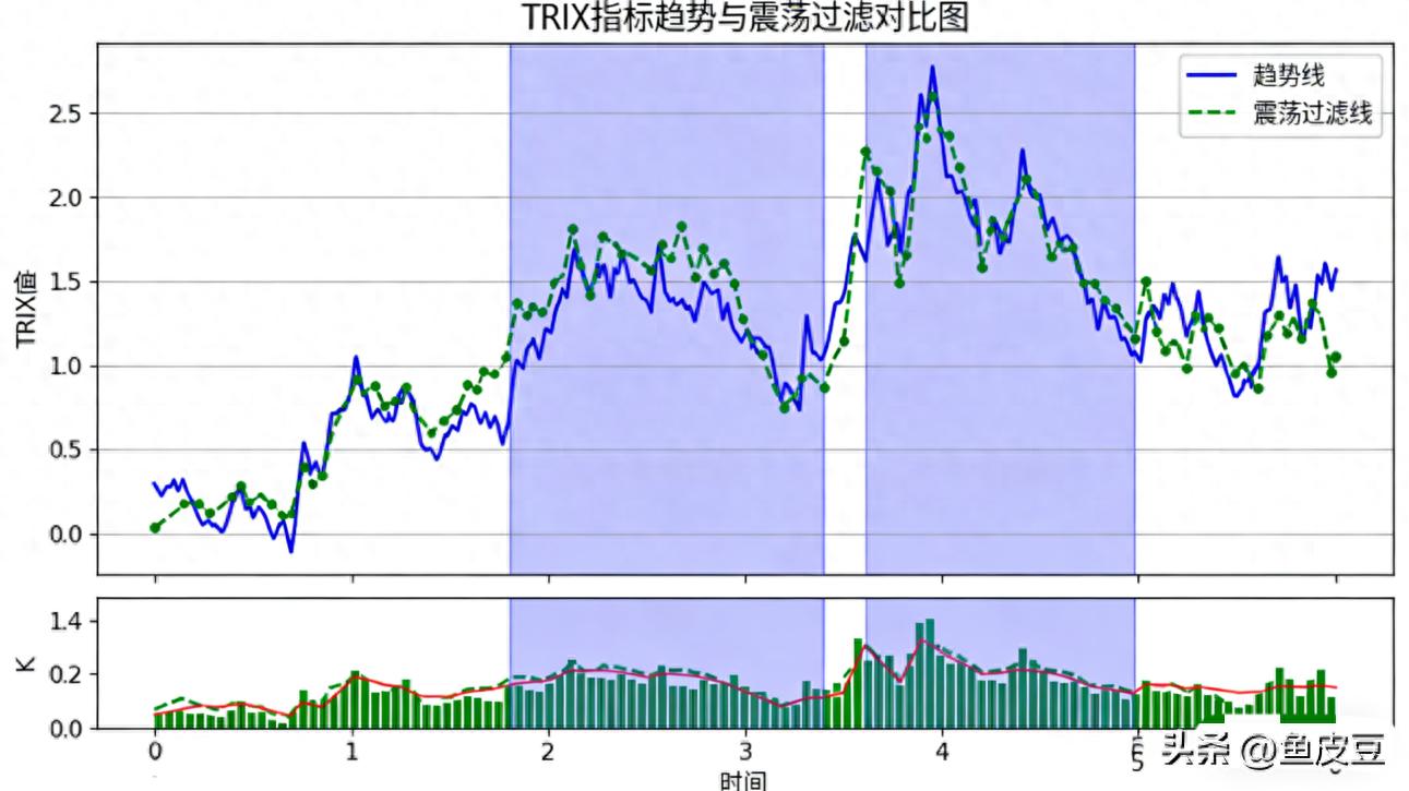 TRIX指标公式全平台源码+实战战法（专业完整版）