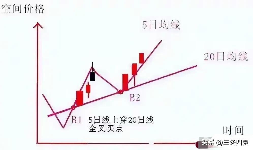 看透散户亏损根源_5日均线止损法的高手_双线战法20日线上不进场