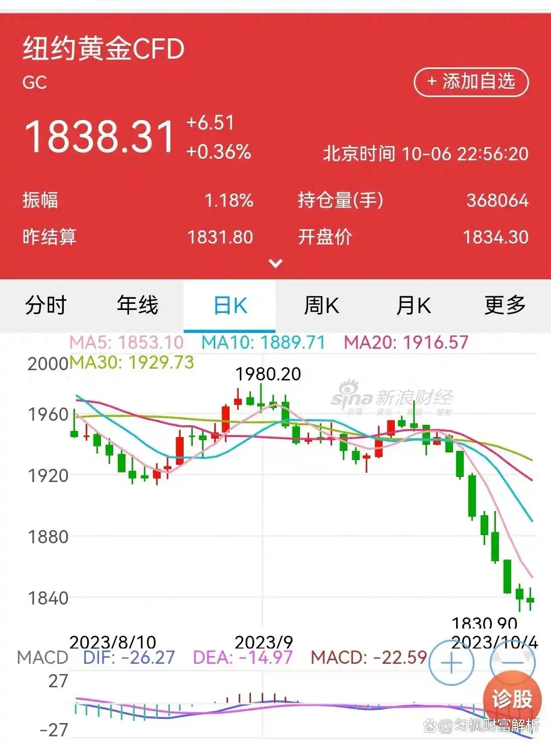 国际黄金价为啥连跌9天？德先生讲，国内购黄金，不是好主意？