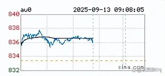 国际与国内黄金价差_2025年9月14日黄金价格 纽约伦敦上海实时金价 2025年9月黄金行情