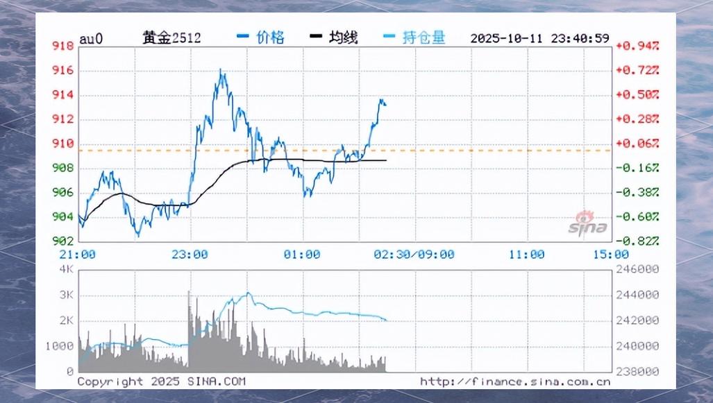 国际与国内黄金价差_黄金投资决策_黄金市场动态