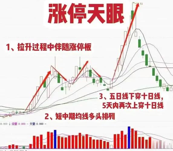 拉涨停怎么出货_涨停后三阴不破一阳洗盘_涨停后假阴真阳洗盘