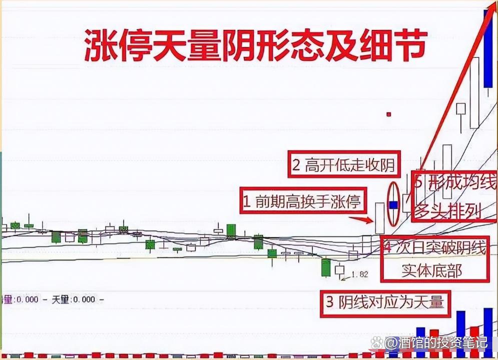 涨停后假阴真阳洗盘_拉涨停怎么出货_涨停后三阴不破一阳洗盘