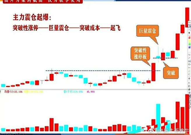 拉涨停怎么出货_涨停后巨量阴线洗盘出货区分_判断洗盘特征